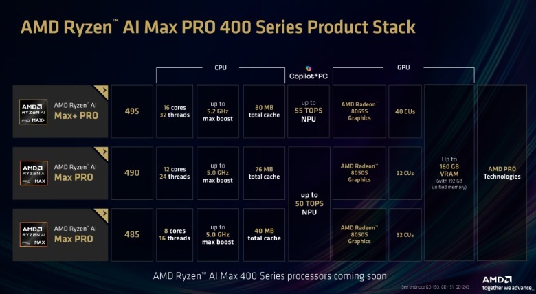 AMD Prices Its Ryzen AI Halo PC At $3,999, Unveils Ryzen AI Max 400 Chips 1 it ufd524 1779287980