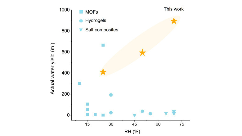 Researchers Are Developing Textiles That Can Produce Drinking Water From The Air 1 A chart showing the comparative performance of UT Austin's new fabric in various relative humidities.